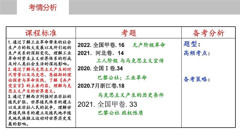 第三十五讲  马克思主义的诞生与传播 课件--2023届高三统编版（2019）必修中外历史纲要下一轮复习第5页