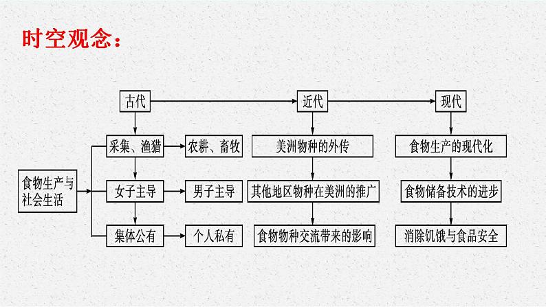 第一单元 食物生产与社会生活课件——2023届高三历史统编版一轮复习第2页