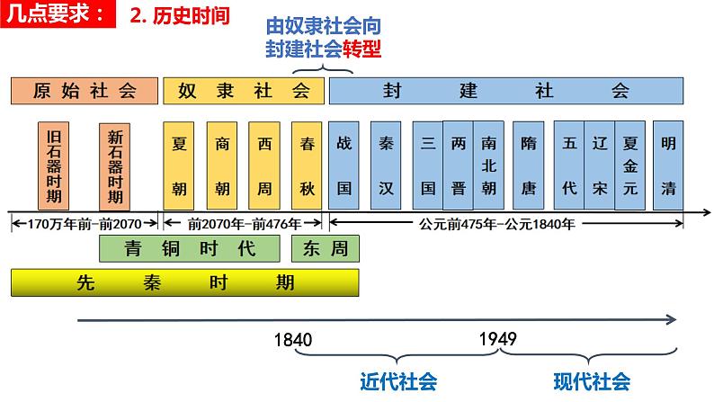 中国古代史——先秦、秦与西汉史 课件--2023届高三统编版历史一轮复习第3页