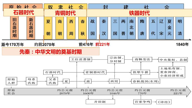 中国古代史——先秦、秦与西汉史 课件--2023届高三统编版历史一轮复习第6页