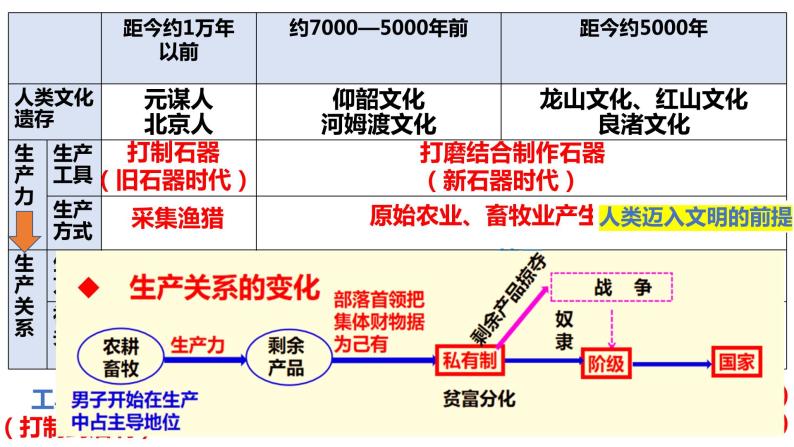 中国古代史——先秦、秦与西汉史 课件--2023届高三统编版历史一轮复习08