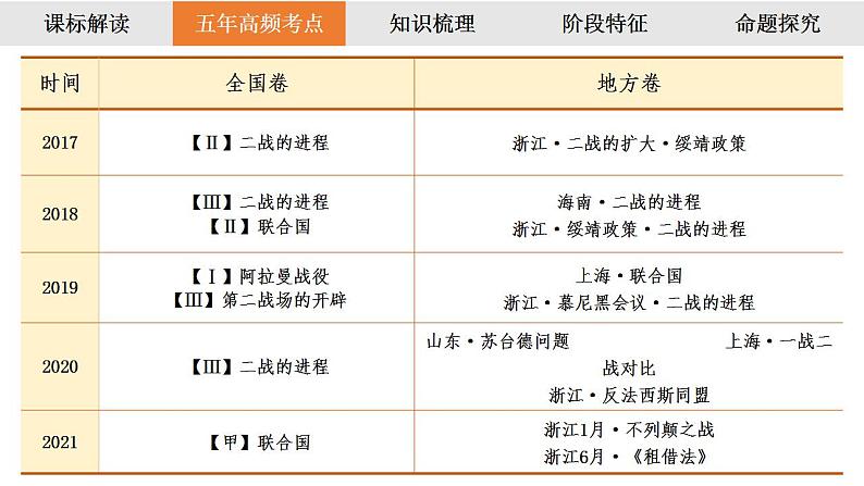 2023届高三统编版2019必修中外历史纲要下册一轮复习第27讲 第二次世界大战与战后国际秩序的形成课件03