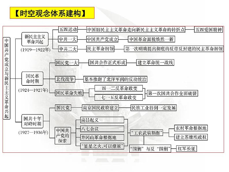 第6课时  中国共产党成立与新民主主义革命兴起 课件--2023届高三统编历史新教材必修《中外历史纲要》（上）二轮复习第2页