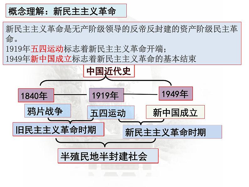 第6课时  中国共产党成立与新民主主义革命兴起 课件--2023届高三统编历史新教材必修《中外历史纲要》（上）二轮复习第3页