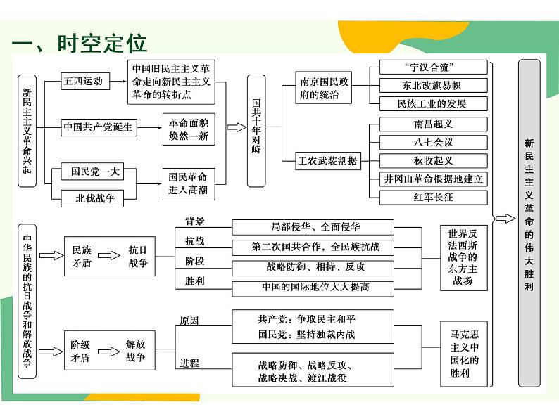 专题六  新民主主义革命的兴起和走向胜利 课件----2023届高考统编版历史二轮复习第3页