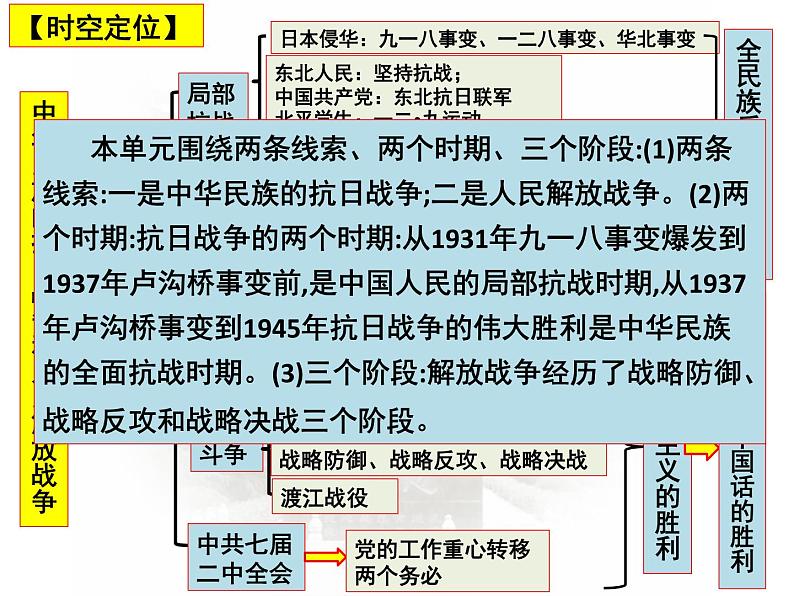 第7课时  中华民族的抗日战争和人民解放战争 课件--2023届高三统编版历史二轮复习第2页