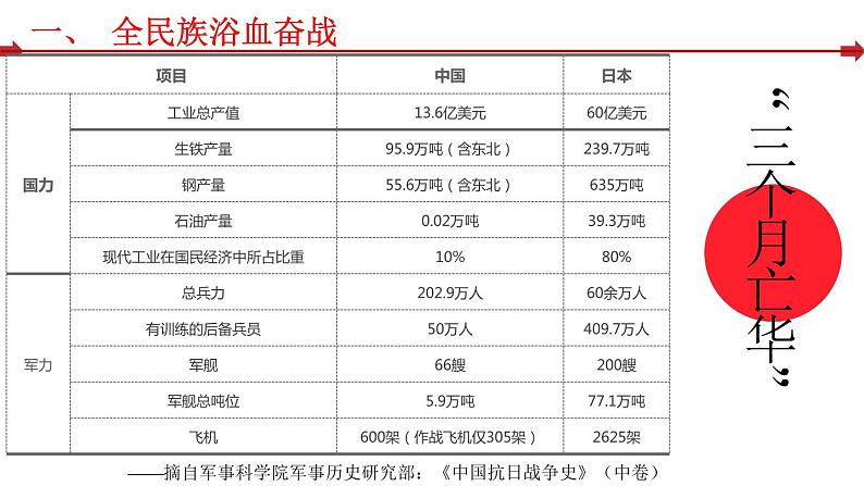 第24课 全民族浴血奋战与抗日战争的胜利 课件05