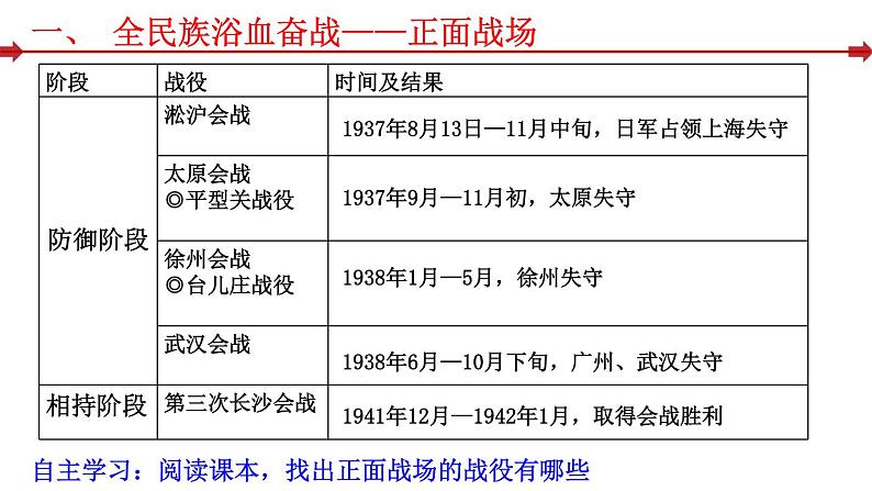 第24课 全民族浴血奋战与抗日战争的胜利 课件07