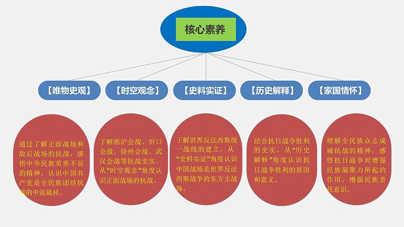 第24课 全民族浴血奋战与抗日战争的胜利 课件06