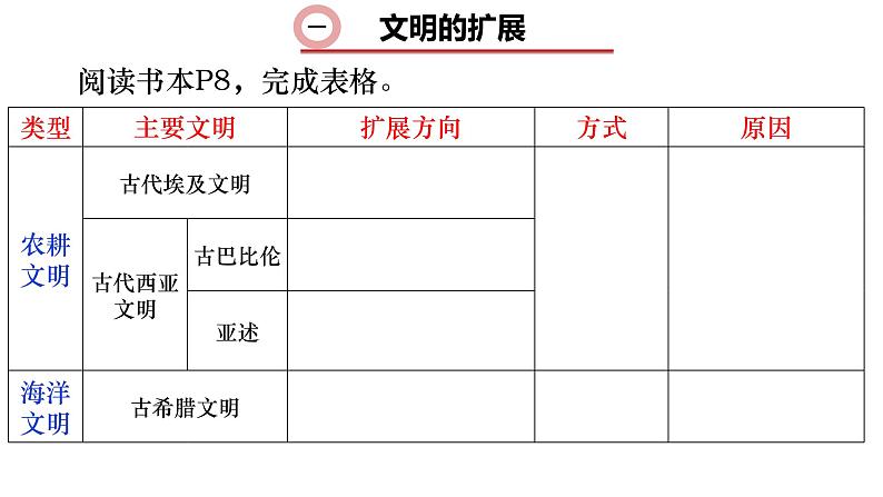 第2课 古代世界的帝国与文明的交流 课件第3页