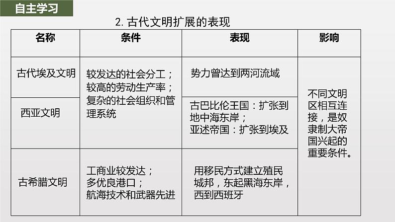 第2课 古代世界的帝国与文明的交流 课件第6页