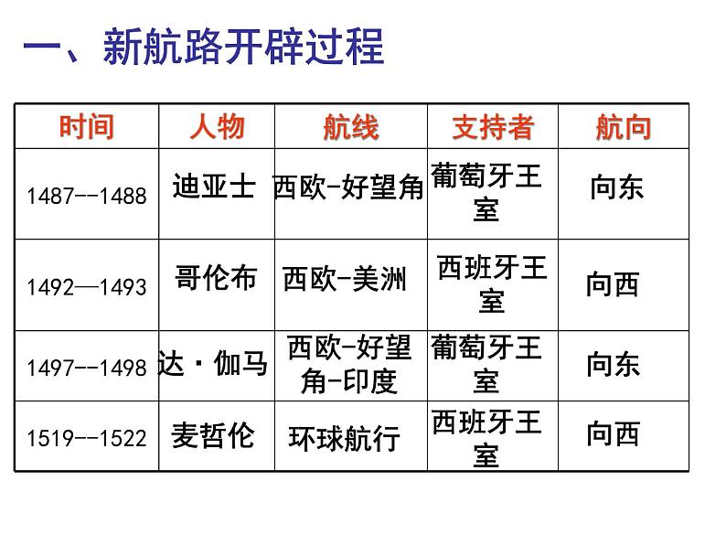 第6课 全球航路的开辟 课件第5页