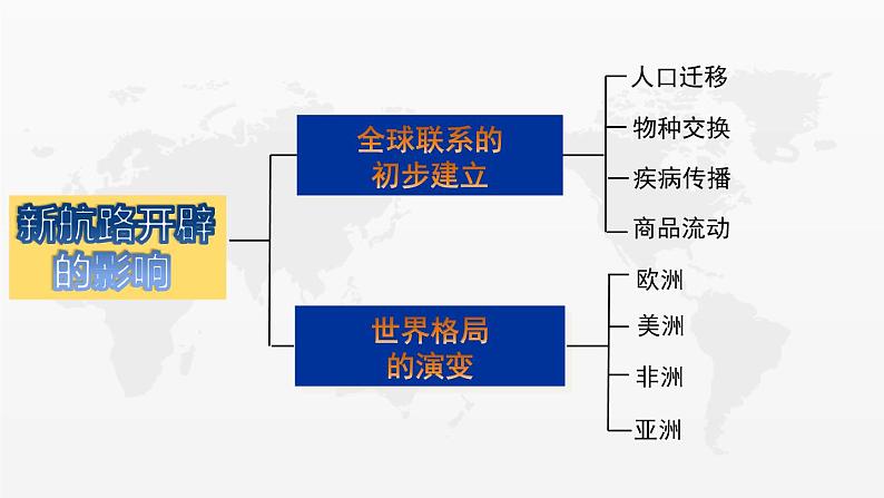 第7课 全球联系的初步建立与世界格局的演变 课件第4页