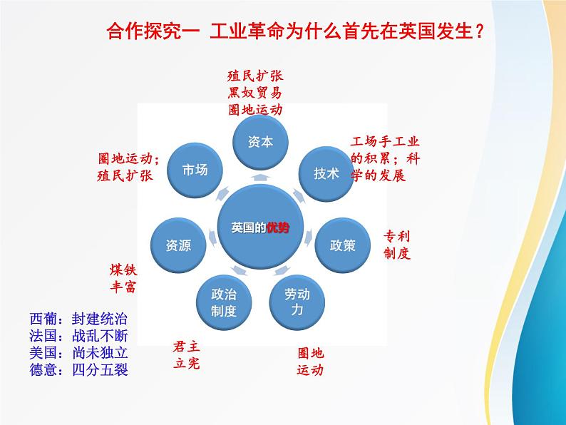 第10课 影响世界的工业革命 课件第6页