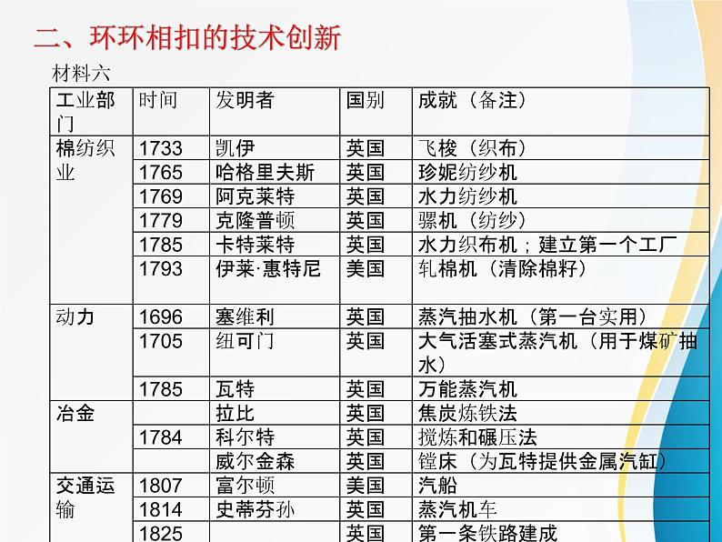 第10课 影响世界的工业革命 课件第7页