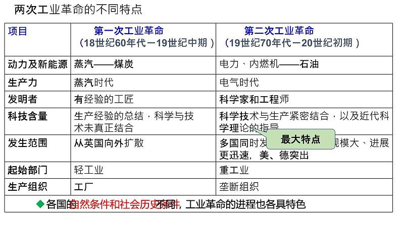 第10课 影响世界的工业革命 课件第6页