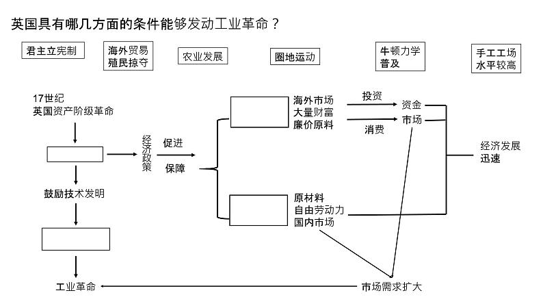 第10课 影响世界的工业革命 课件第8页