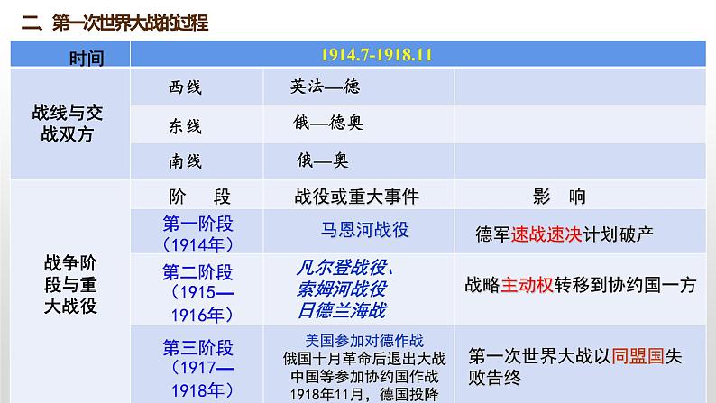 第14课 第一次世界大战与战后国际秩序 课件第8页