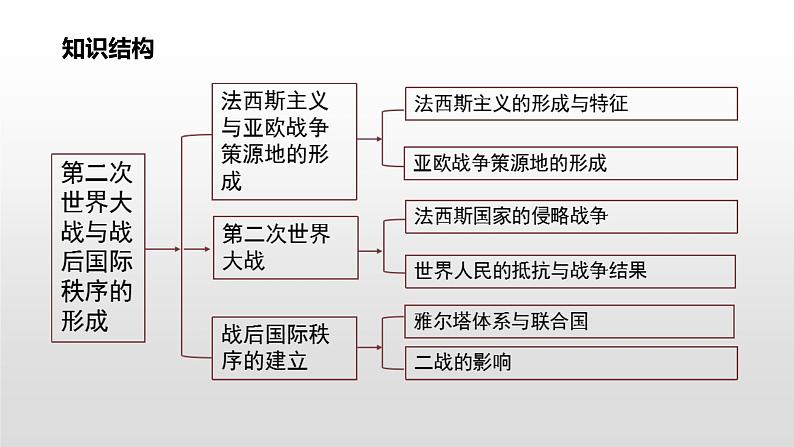 第17课 第二次世界大战与战后国际秩序的形成 课件第4页