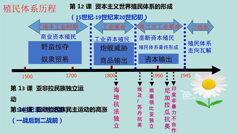 第21课 世界殖民体系的瓦解与新兴国家的发展 课件02