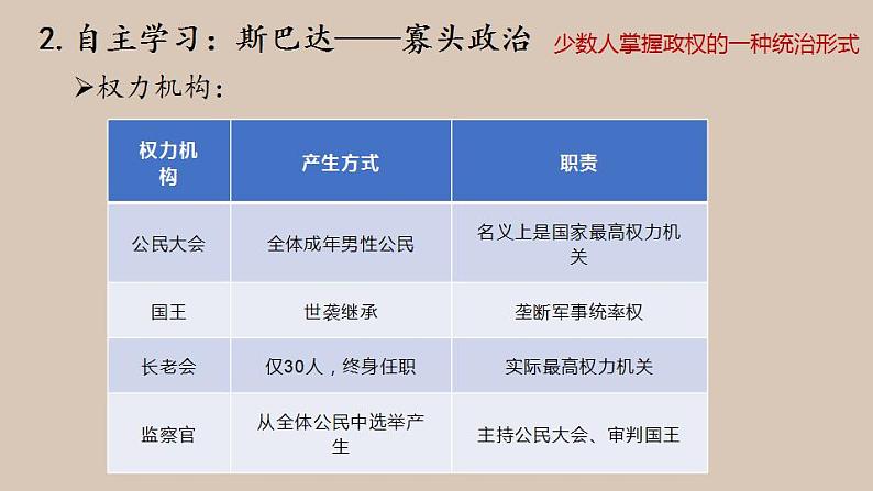 第2课 西方国家古代和近代政治制度的演变 课件06