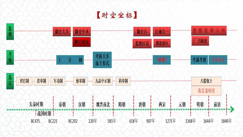 第5课 中国古代官员的选拔与管理 课件04