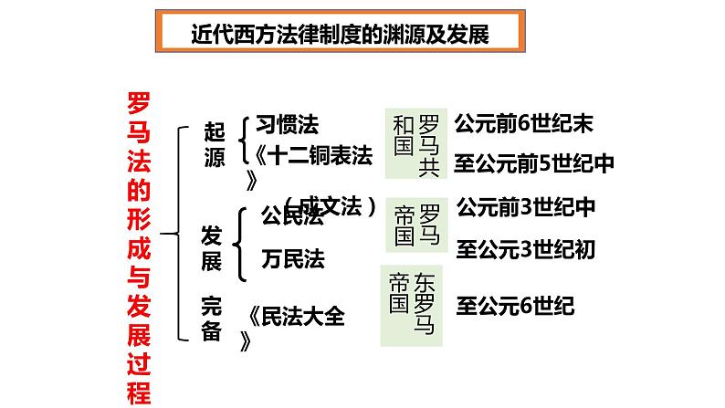 第9课 近代西方的法律与教化 课件第5页