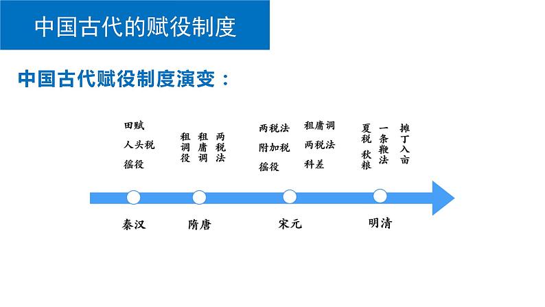 第16课 中国赋税制度的演变 课件第6页