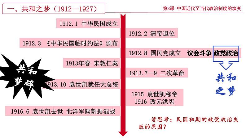 选必1+中国近代至当代政治制度的演变课件08