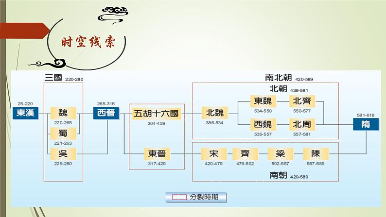 必修上 第5课 三国两晋南北朝的政权更迭与民族交融课件第4页