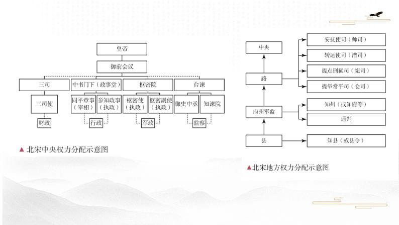 （必修上）（ 第九课两宋的政治和军事 ）课件第7页