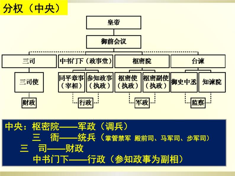 历史(必修)中外历史纲要(上)第9课 两宋的政治和军事 教学演示ppt课件-教习网|课件下载