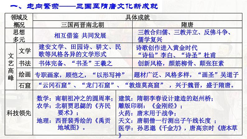 第8课 三国至隋唐的文化课件第6页