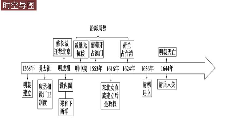 必修上第13课  《从明朝建立到清军入关》课件第5页