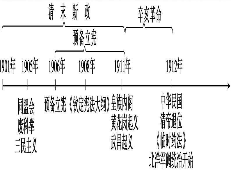 中外历史纲要(上） 第十九课 辛亥革命课件第4页