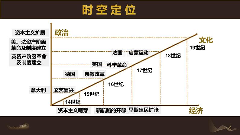 第8课 欧洲的思想解放运动 课件第4页