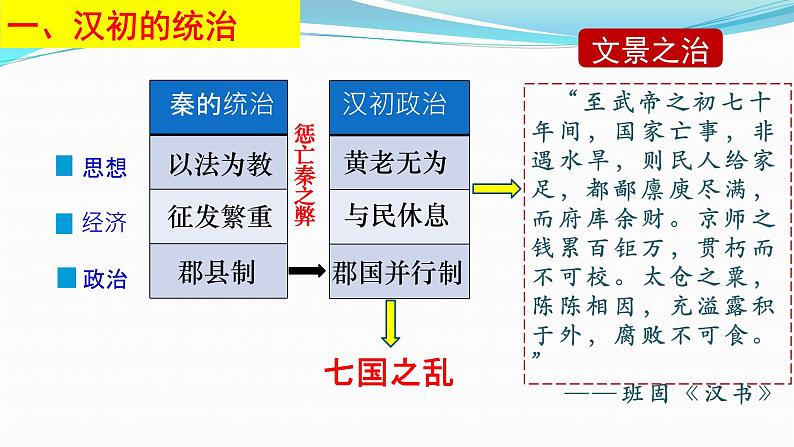 必修上第4课西汉和东汉——统一多民族封建国家的巩固课件第7页