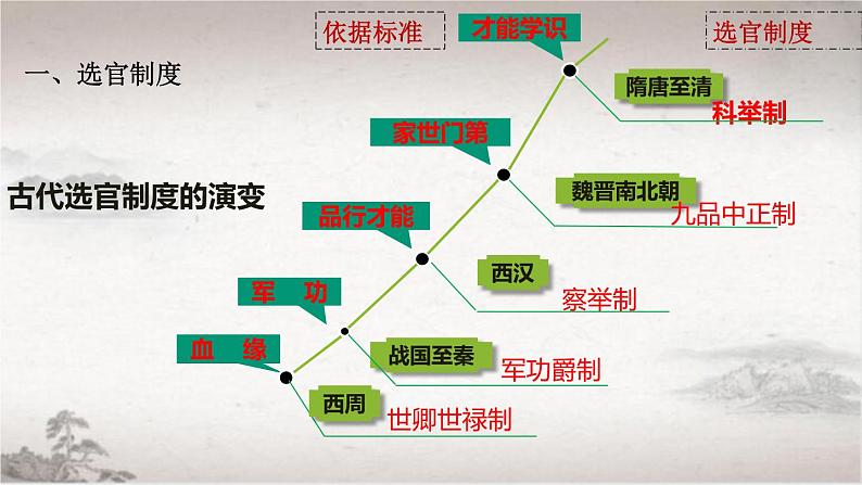 必修上第7课隋唐时制度的变化与创新课件第4页