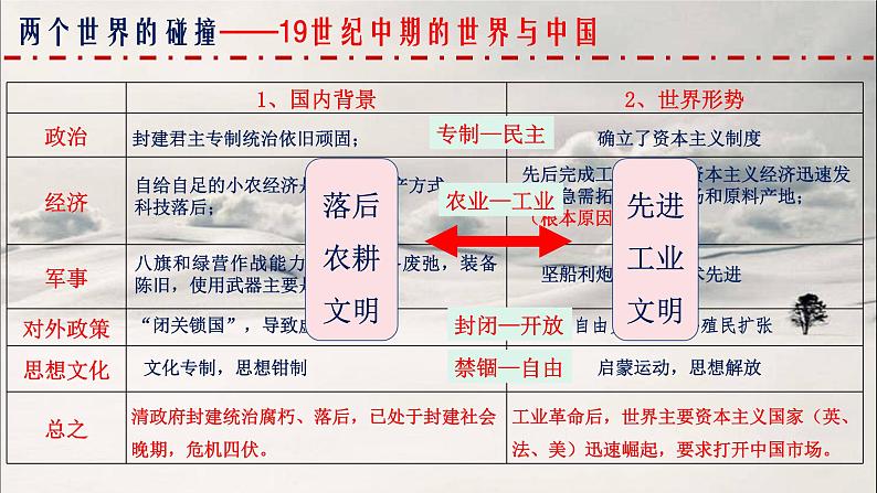 第9讲 两次鸦片战争与列强侵略的加剧 课件--2023届高三统编版历史一轮复习03