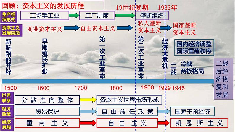 第29讲  资本主义国家与社会主义国家的变化 课件--2023届高三统编版历史一轮复习第5页