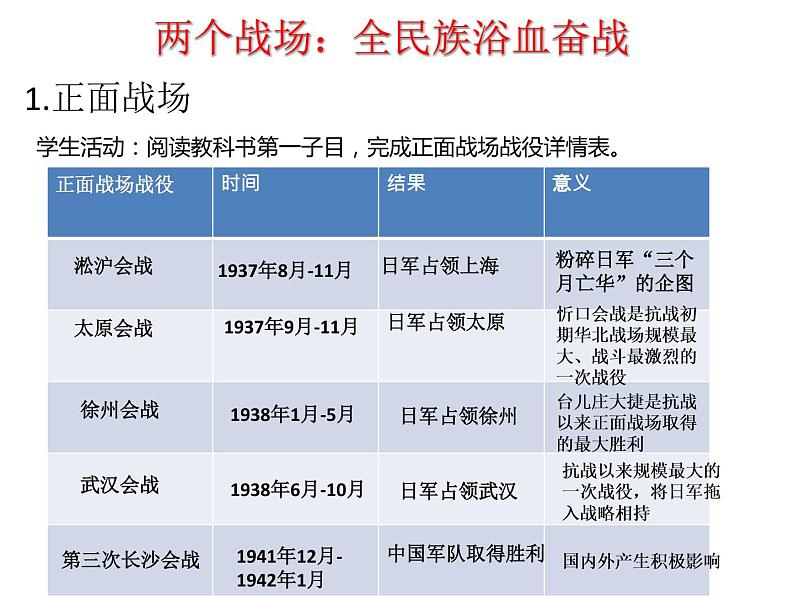 必修上《第24课全民族浴血奋战与抗日战争的胜利》教学课件第5页