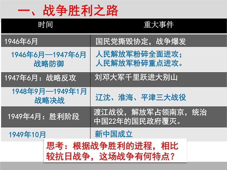 必修上《第25课人民解放战争》教学课件第3页