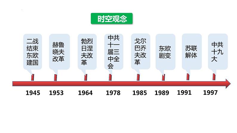 2021-2022学年高中历史统编版2019必修中外历史纲要下册第20课 社会主义国家的发展与变化 课件第4页