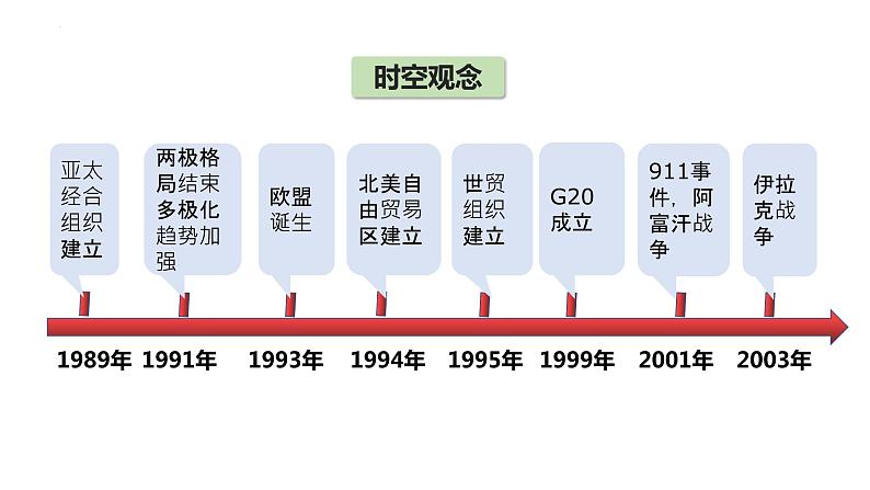 2021-2022学年高中历史统编版2019必修中外历史纲要下册第22课 世界多极化与经济全球化 课件第4页