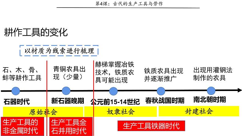 2022-2023学年统编版（2019）高中历史选择性必修2 第4课 古代的生产工具与劳作【课件】第8页