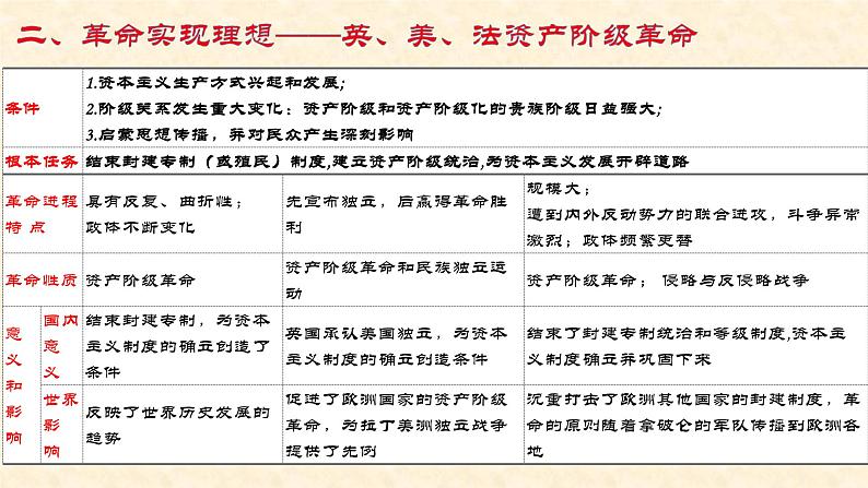 第9课资产阶级革命与资本主义制度的确立课件05