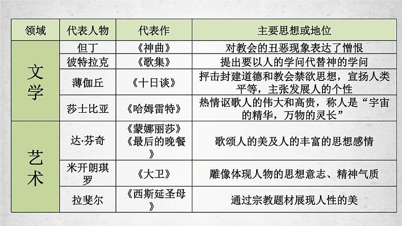 2021-2022学年高中历史统编版2019必修中外历史纲要下册第8课 欧洲的思想解放运动课件第8页