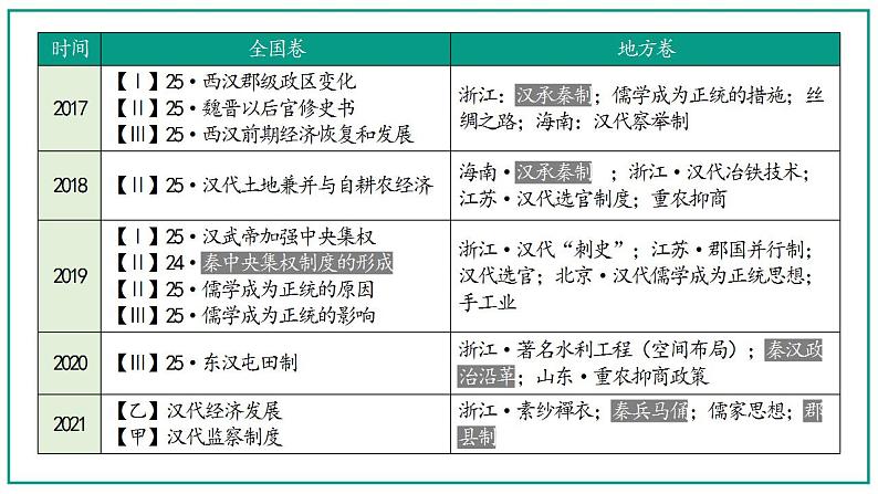 2022-2023学年统编版（2019）高中历史必修中外历史纲要上册第3课 秦统一多民族封建国家的建立 课件第2页