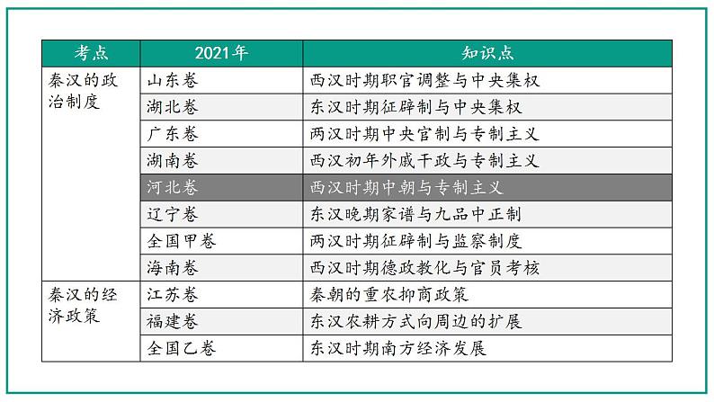 2022-2023学年统编版（2019）高中历史必修中外历史纲要上册第3课 秦统一多民族封建国家的建立 课件第3页