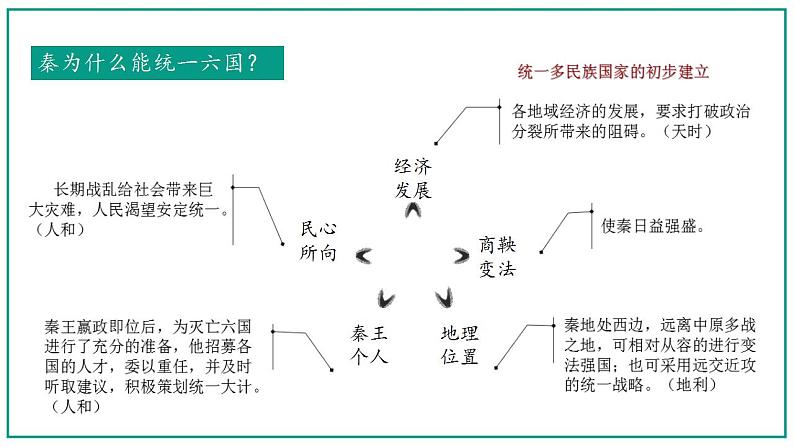 2022-2023学年统编版（2019）高中历史必修中外历史纲要上册第3课 秦统一多民族封建国家的建立 课件第6页